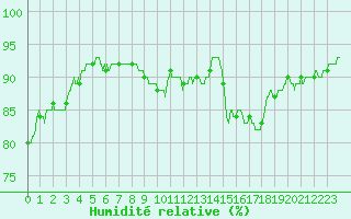 Courbe de l'humidit relative pour Orlans (45)