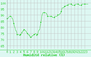 Courbe de l'humidit relative pour Brest (29)