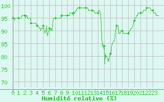 Courbe de l'humidit relative pour Mende - Chabrits (48)