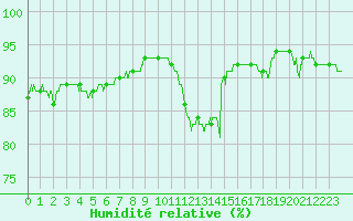 Courbe de l'humidit relative pour Ile d'Yeu - Saint-Sauveur (85)