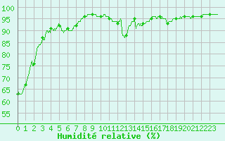 Courbe de l'humidit relative pour Thenon (24)