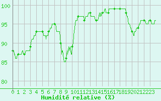 Courbe de l'humidit relative pour Lanvoc (29)