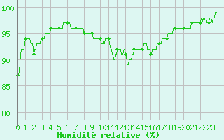 Courbe de l'humidit relative pour Chambry / Aix-Les-Bains (73)