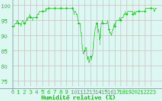 Courbe de l'humidit relative pour Gourdon (46)