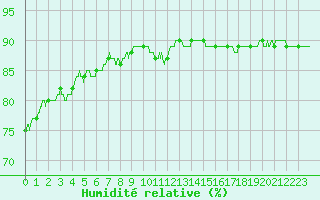 Courbe de l'humidit relative pour Cap Gris-Nez (62)