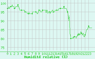 Courbe de l'humidit relative pour Orlans (45)