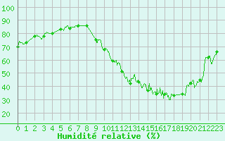 Courbe de l'humidit relative pour Melun (77)