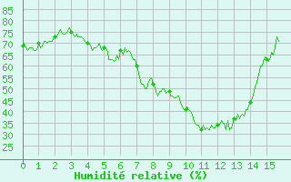 Courbe de l'humidit relative pour Tignes (73)