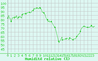 Courbe de l'humidit relative pour Lille (59)