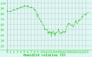 Courbe de l'humidit relative pour Nmes - Garons (30)