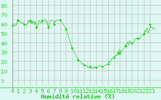 Courbe de l'humidit relative pour Bourg-Saint-Maurice (73)