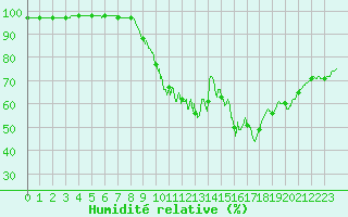 Courbe de l'humidit relative pour Limoges (87)