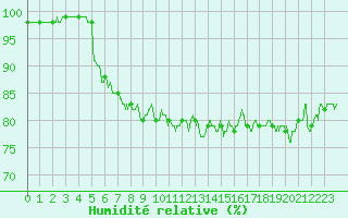 Courbe de l'humidit relative pour Lorient (56)