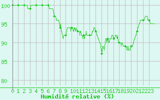 Courbe de l'humidit relative pour Langres (52) 