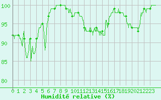 Courbe de l'humidit relative pour Saint-Nazaire (44)