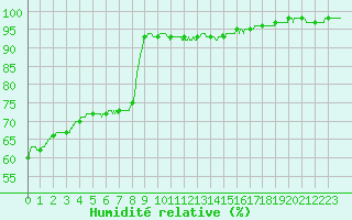 Courbe de l'humidit relative pour Dijon / Longvic (21)