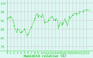 Courbe de l'humidit relative pour Boulogne (62)