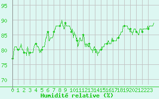 Courbe de l'humidit relative pour Toulouse-Blagnac (31)