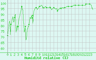 Courbe de l'humidit relative pour Formigures (66)