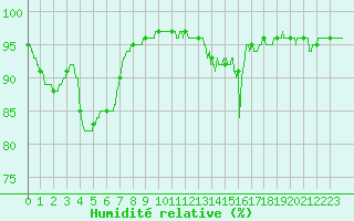 Courbe de l'humidit relative pour Carcassonne (11)