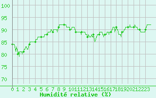 Courbe de l'humidit relative pour Cap Pertusato (2A)