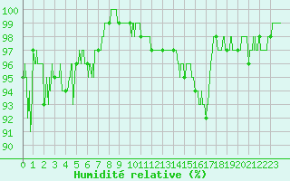 Courbe de l'humidit relative pour Nancy - Essey (54)