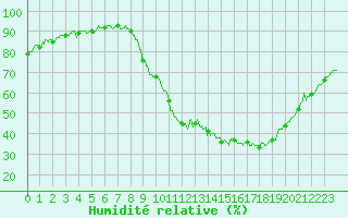 Courbe de l'humidit relative pour Le Luc - Cannet des Maures (83)