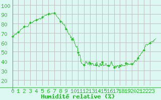 Courbe de l'humidit relative pour La Roche-sur-Yon (85)