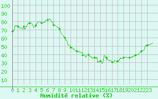 Courbe de l'humidit relative pour Strasbourg (67)