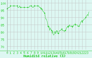 Courbe de l'humidit relative pour Troyes (10)