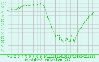 Courbe de l'humidit relative pour Rochefort Saint-Agnant (17)