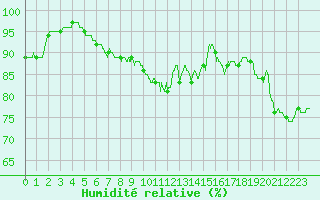 Courbe de l'humidit relative pour Ile d'Yeu - Saint-Sauveur (85)