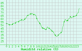 Courbe de l'humidit relative pour Le Luc - Cannet des Maures (83)