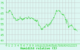 Courbe de l'humidit relative pour Lons-le-Saunier (39)