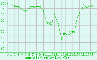 Courbe de l'humidit relative pour Melun (77)