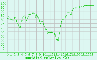 Courbe de l'humidit relative pour Ambrieu (01)