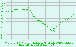 Courbe de l'humidit relative pour Cazaux (33)