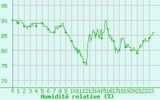 Courbe de l'humidit relative pour Le Bourget (93)
