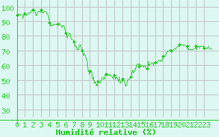 Courbe de l'humidit relative pour Aurillac (15)