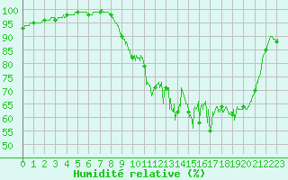 Courbe de l'humidit relative pour Grues (85)
