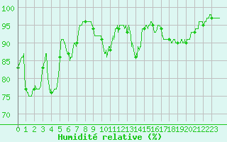 Courbe de l'humidit relative pour Cazaux (33)