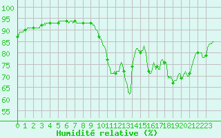 Courbe de l'humidit relative pour Saint-Brieuc (22)