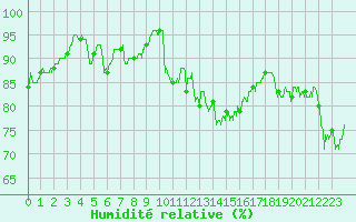 Courbe de l'humidit relative pour Nancy - Essey (54)