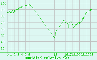Courbe de l'humidit relative pour Bergerac (24)