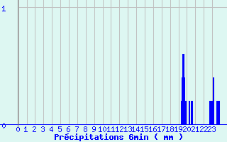 Diagramme des prcipitations pour Remalard (61)