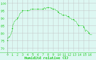 Courbe de l'humidit relative pour Gouville (50)