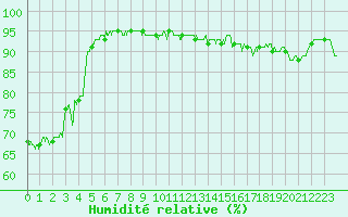 Courbe de l'humidit relative pour Alistro (2B)