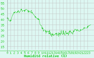Courbe de l'humidit relative pour Limoges (87)