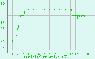 Courbe de l'humidit relative pour Le Horps (53)