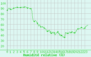 Courbe de l'humidit relative pour Bziers Cap d'Agde (34)